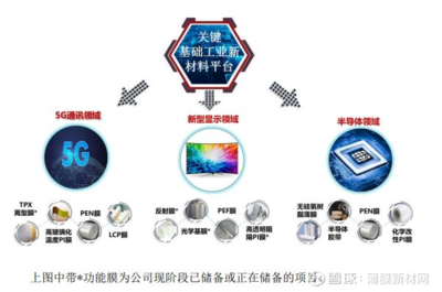 長陽科技反射膜市占率穩(wěn)升,光學(xué)基膜或成新盈利增長